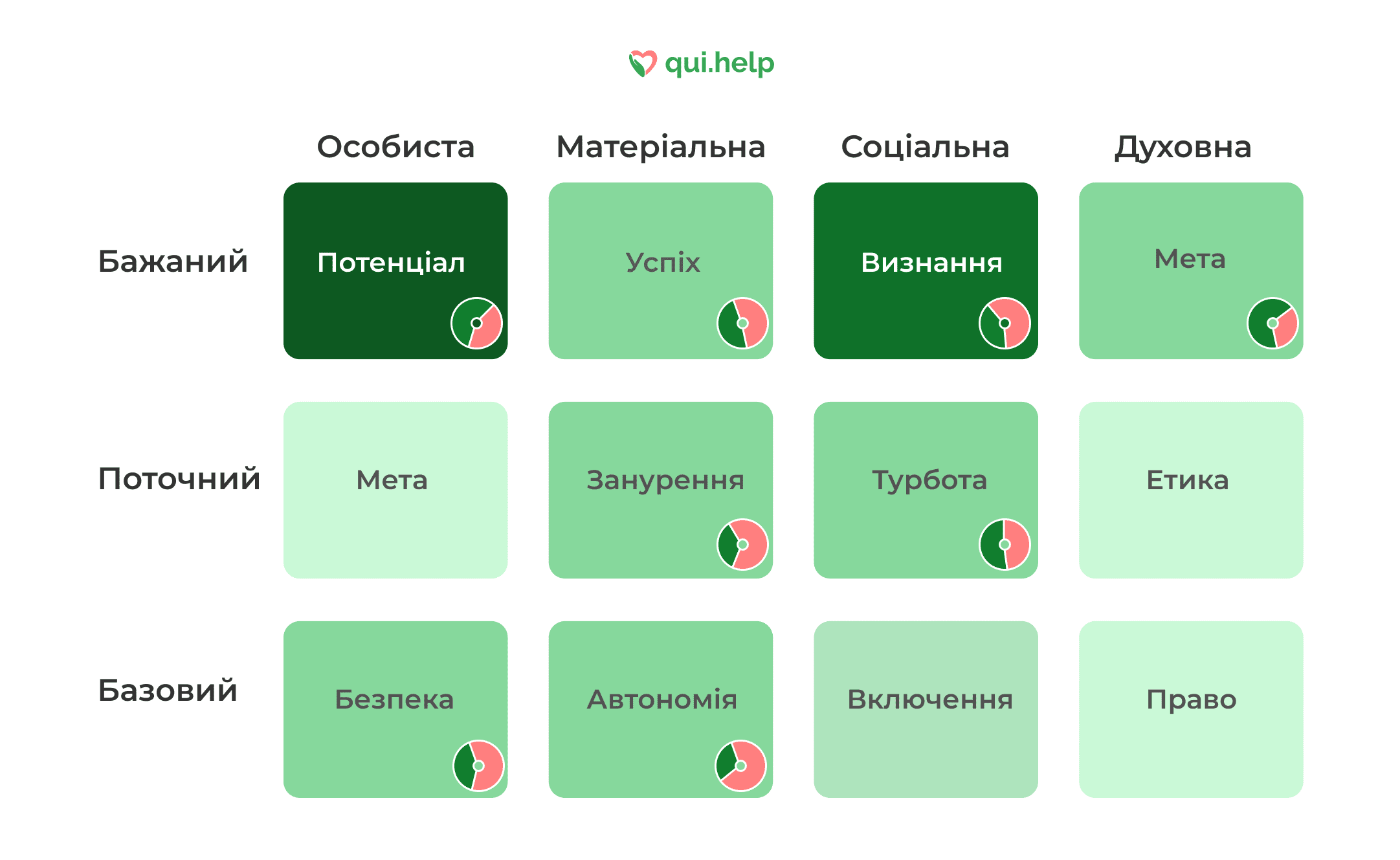 Модель AgileBrain потреб та цінностей» на платформі qui.help. Таблиця з чотирма категоріями: особиста, матеріальна, соціальна та духовна, які поділені на бажаний, поточний і базовий рівні. Логотип qui.help згори. Модель AgileBrain потреб та цінностей» на платформі qui.help. Таблиця з чотирма категоріями: особиста, матеріальна, соціальна та духовна, які поділені на бажаний, поточний і базовий рівні. Логотип qui.help згори.