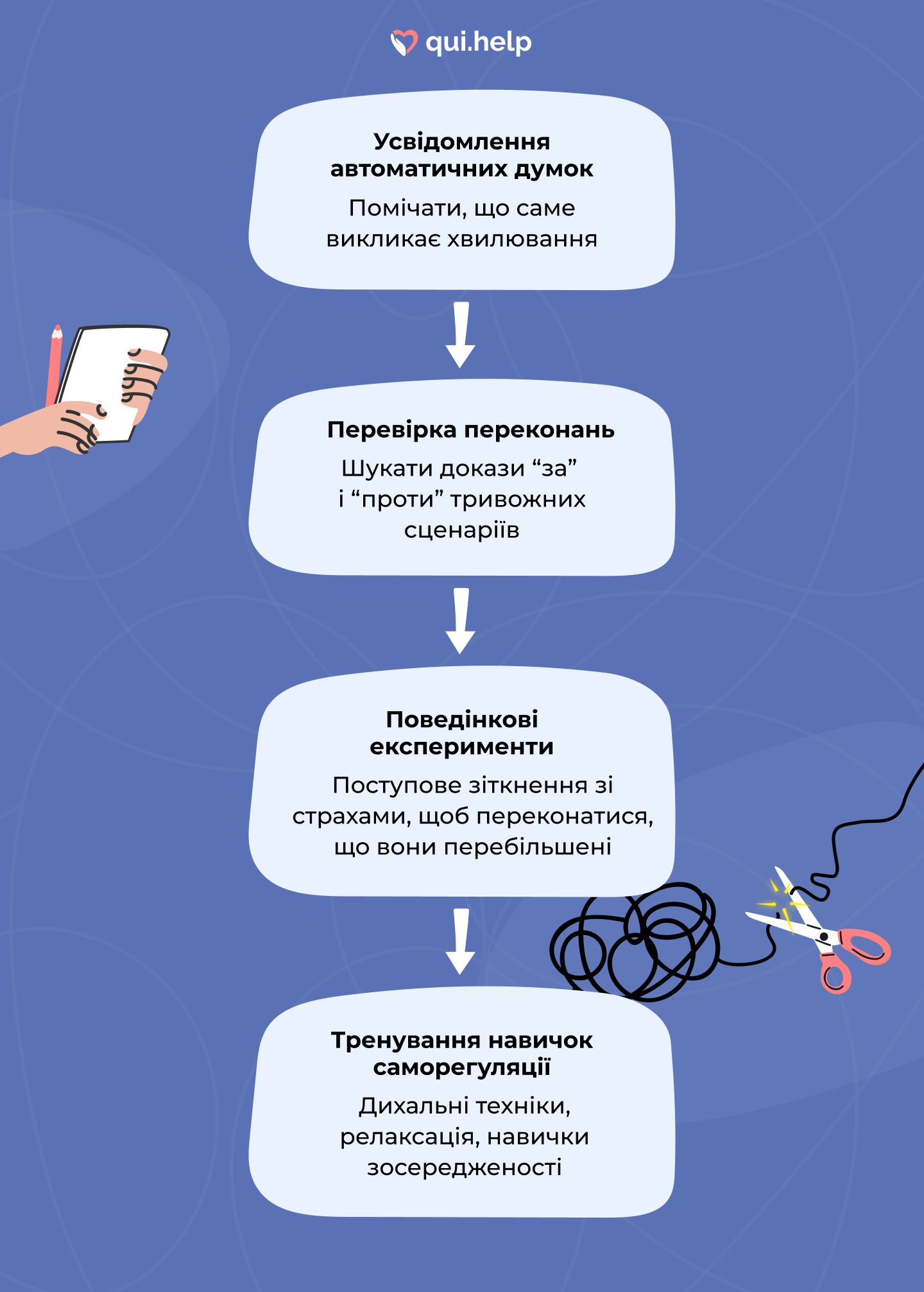 Схема роботи методом КПТ при тривозі. Усвідомлення автоматичних думок Помічати, що саме викликає хвилювання Перевірка переконань Шукати докази “за”  і “проти” тривожних сценаріїв Поведінкові експерименти Поступове зіткнення зі страхами, щоб переконатися, що вони перебільшені Тренування навичок саморегуляції Дихальні техніки, релаксація, навички зосередженості