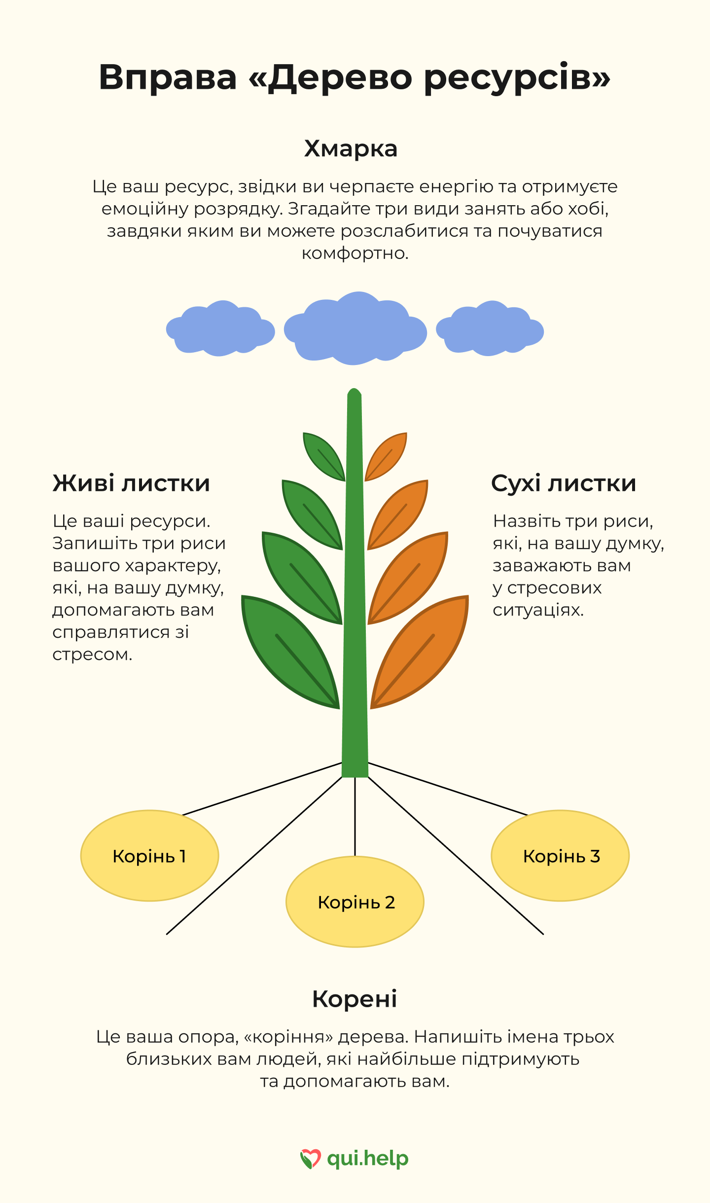 Корені – це ваша опора, «коріння» дерева. Напишіть імена трьох близьких вам людей, які найбільше підтримують та допомагають вам. Живі листки (зелені) – це ваші ресурси. Запишіть три риси вашого характеру, які, на вашу думку, допомагають вам справлятися зі стресом. Сухі листки (помаранчеві) – назвіть три риси, які, на вашу думку, заважають вам у стресових ситуаціях. Хмарка – це ваш ресурс, звідки ви черпаєте енергію та отримуєте емоційну розрядку. Згадайте три види занять або хобі, завдяки яким ви можете розслабитися та почуватися комфортно.