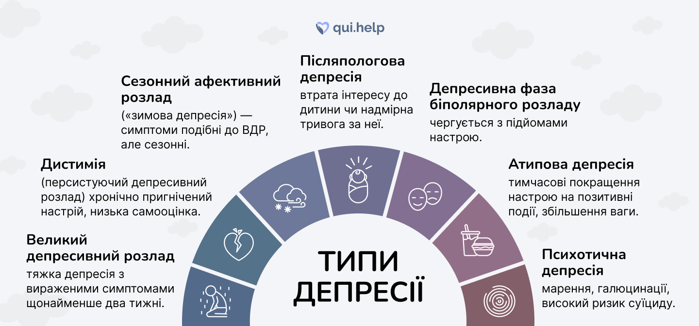Схематична інфографіка у вигляді півкола з підписом &laquo;Типи депресії&raquo;, що наочно показує різні форми депресивних розладів. На схемі представлені: великий депресивний розлад, дистимія, сезонний афективний розлад, післяпологова депресія, депресивна фаза біполярного розладу, атипова та психотична депресія, кожна з коротким поясненням характерних симптомів. Схема допомагає зрозуміти, що депресія має різні прояви та перебіг. Логотип qui.help зверху.
